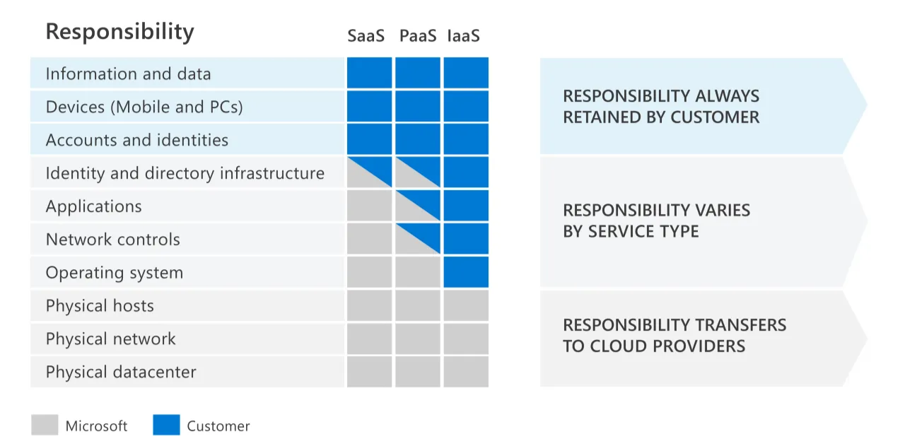 Cloud Service Model Responsibility