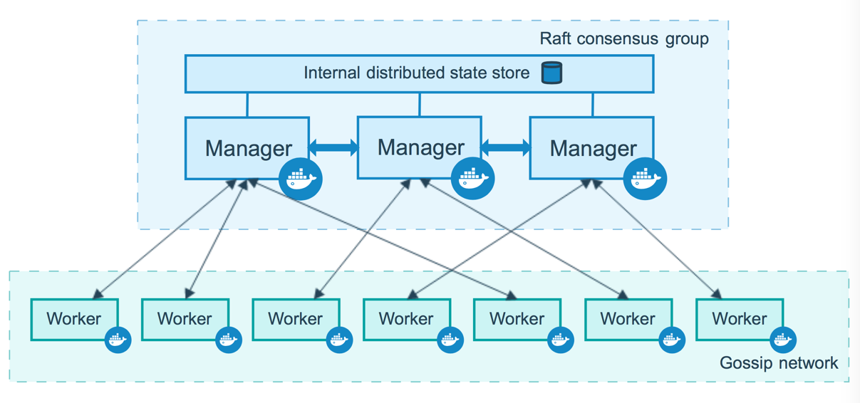 Docker Swarm Architecture