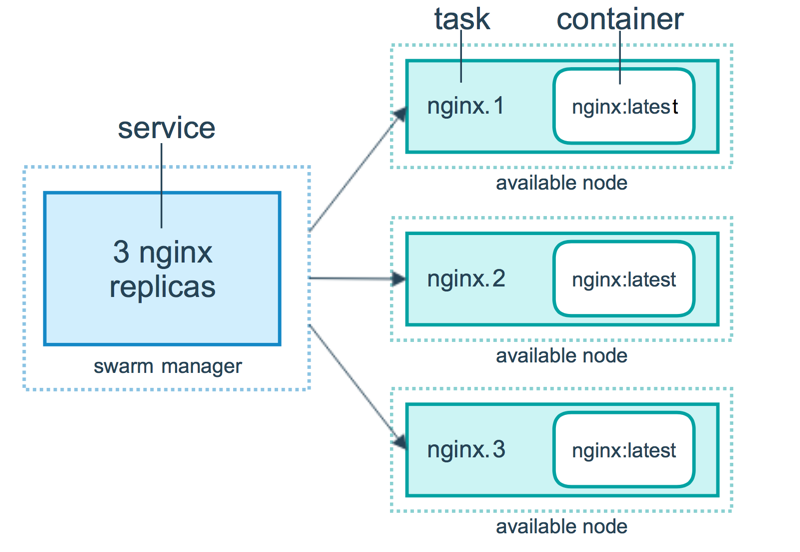 Docker Swarm Example