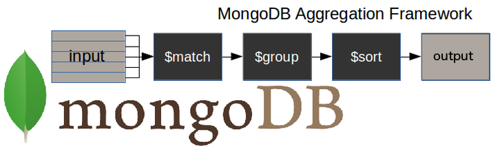 MongoDB Aggregation Framework